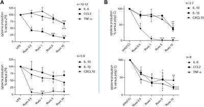 Ruxolitinib inhibits cytokine production by human lung macrophages without impairing phagocytic ability